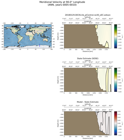 ANN Meridional Velocity at 90.0$\degree$ Longitude ANN