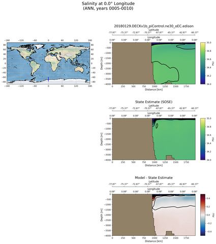 ANN Salinity at 0.0$\degree$ Longitude ANN