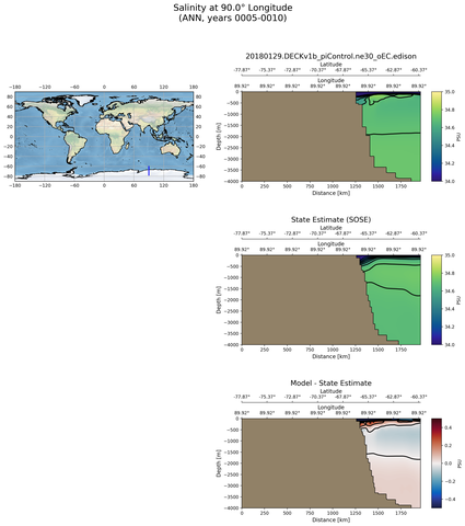 ANN Salinity at 90.0$\degree$ Longitude ANN