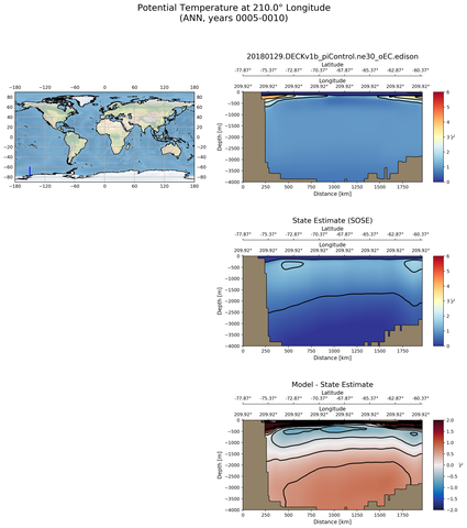 ANN Potential Temperature at 210.0$\degree$ Longitude ANN