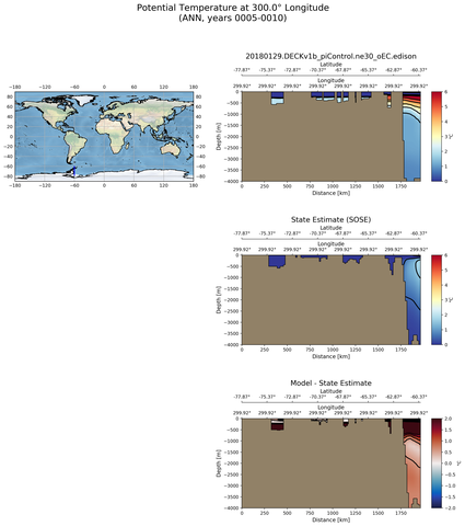 ANN Potential Temperature at 300.0$\degree$ Longitude ANN