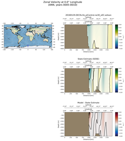 ANN Zonal Velocity at 0.0$\degree$ Longitude ANN