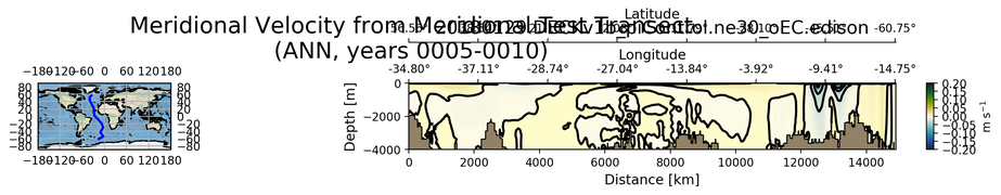ANN Meridional Velocity from Meridional Test Transect