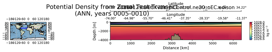 ANN Potential Density from Zonal Test Transect