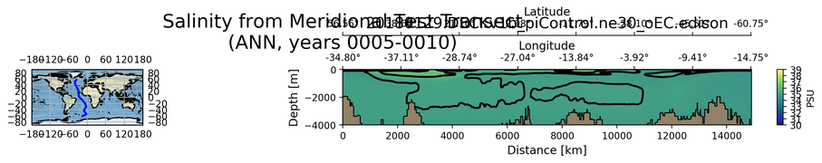 ANN Salinity from Meridional Test Transect