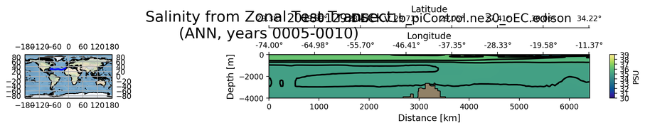 ANN Salinity from Zonal Test Transect