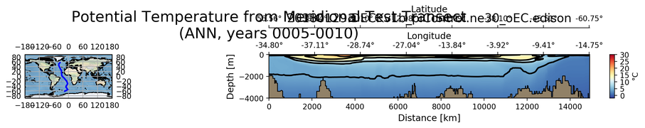 ANN Potential Temperature from Meridional Test Transect