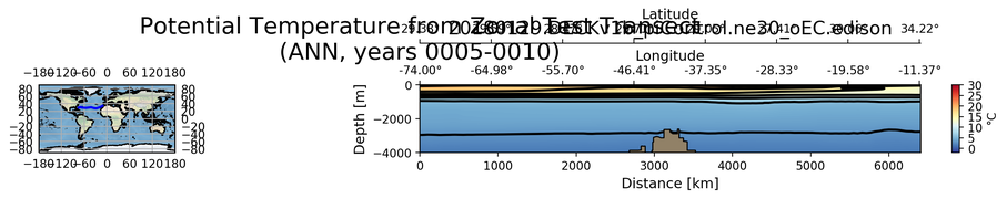 ANN Potential Temperature from Zonal Test Transect