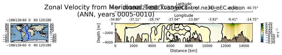 ANN Zonal Velocity from Meridional Test Transect