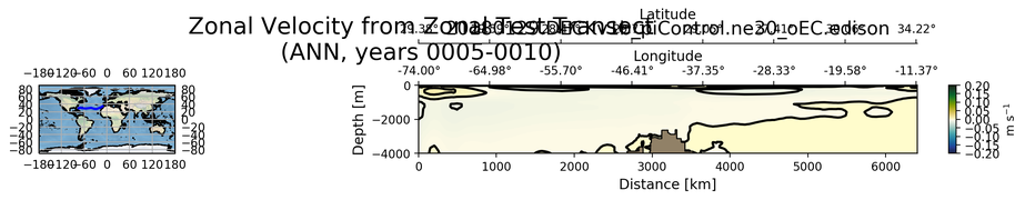 ANN Zonal Velocity from Zonal Test Transect