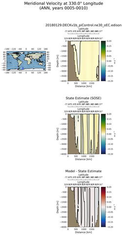 ANN Meridional Velocity at 330.0$\degree$ Longitude ANN