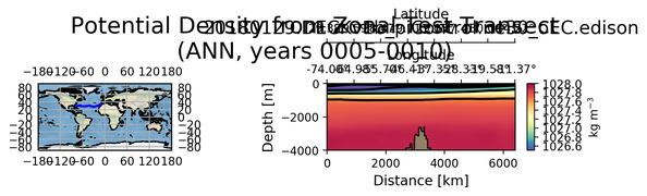 ANN Potential Density from Zonal Test Transect