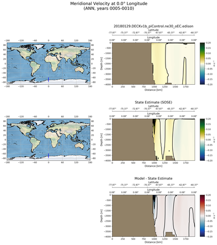 ANN Meridional Velocity at 0.0$\degree$ Longitude ANN