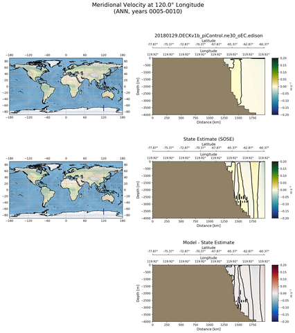 ANN Meridional Velocity at 120.0$\degree$ Longitude ANN