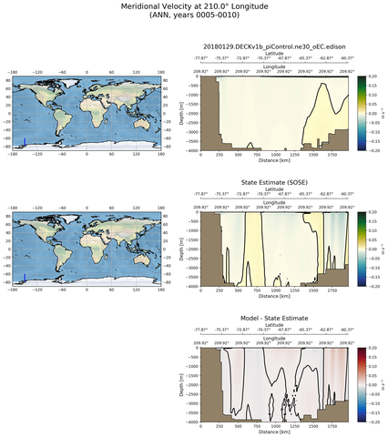 ANN Meridional Velocity at 210.0$\degree$ Longitude ANN