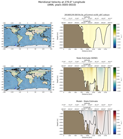 ANN Meridional Velocity at 270.0$\degree$ Longitude ANN