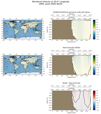 ANN Meridional Velocity at 30.0$\degree$ Longitude ANN