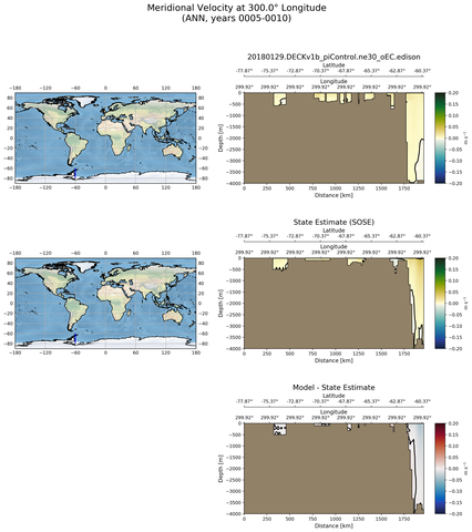 ANN Meridional Velocity at 300.0$\degree$ Longitude ANN