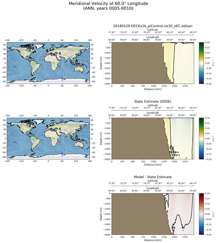 ANN Meridional Velocity at 60.0$\degree$ Longitude ANN