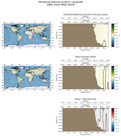 ANN Meridional Velocity at 90.0$\degree$ Longitude ANN