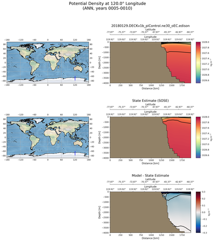 ANN Potential Density at 120.0$\degree$ Longitude ANN