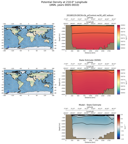 ANN Potential Density at 210.0$\degree$ Longitude ANN