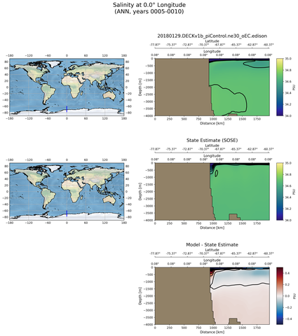 ANN Salinity at 0.0$\degree$ Longitude ANN