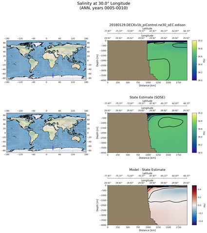 ANN Salinity at 30.0$\degree$ Longitude ANN
