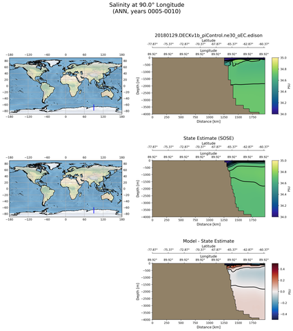 ANN Salinity at 90.0$\degree$ Longitude ANN