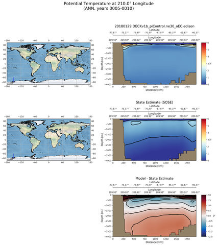 ANN Potential Temperature at 210.0$\degree$ Longitude ANN