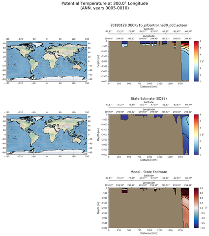 ANN Potential Temperature at 300.0$\degree$ Longitude ANN