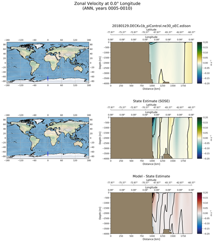 ANN Zonal Velocity at 0.0$\degree$ Longitude ANN