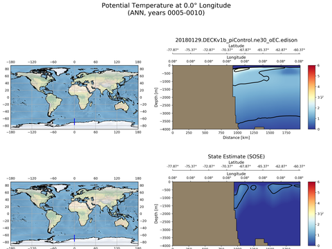 SOSE Transects