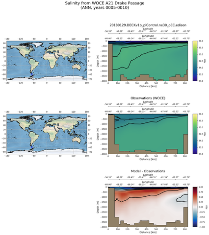 ANN Salinity from WOCE A21 Drake Passage ANN