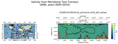 ANN Salinity from Meridional Test Transect