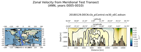 ANN Zonal Velocity from Meridional Test Transect