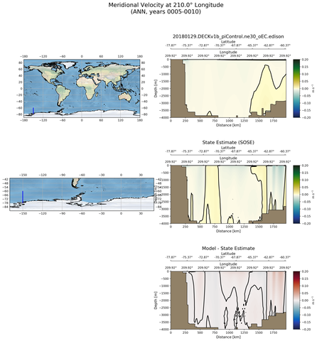 ANN Meridional Velocity at 210.0$\degree$ Longitude ANN
