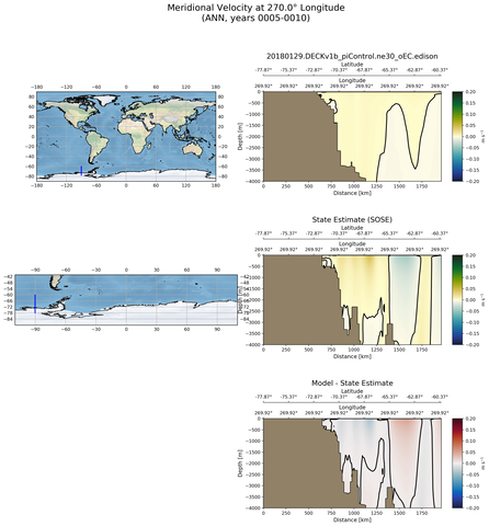 ANN Meridional Velocity at 270.0$\degree$ Longitude ANN