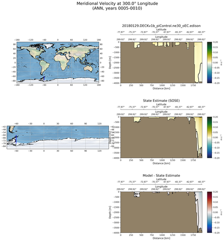 ANN Meridional Velocity at 300.0$\degree$ Longitude ANN
