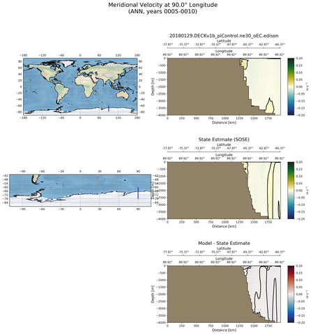 ANN Meridional Velocity at 90.0$\degree$ Longitude ANN
