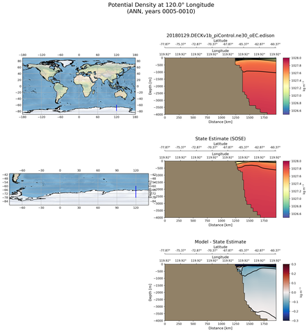 ANN Potential Density at 120.0$\degree$ Longitude ANN