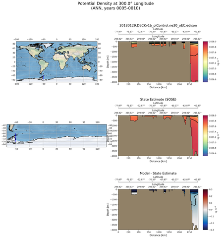 ANN Potential Density at 300.0$\degree$ Longitude ANN