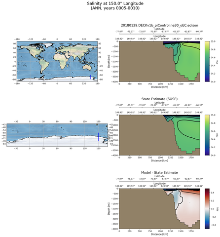 ANN Salinity at 150.0$\degree$ Longitude ANN