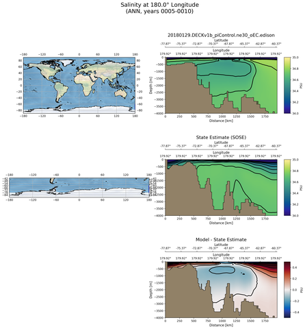 ANN Salinity at 180.0$\degree$ Longitude ANN
