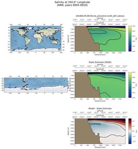 ANN Salinity at 240.0$\degree$ Longitude ANN