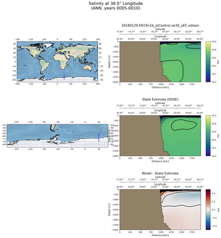 ANN Salinity at 30.0$\degree$ Longitude ANN