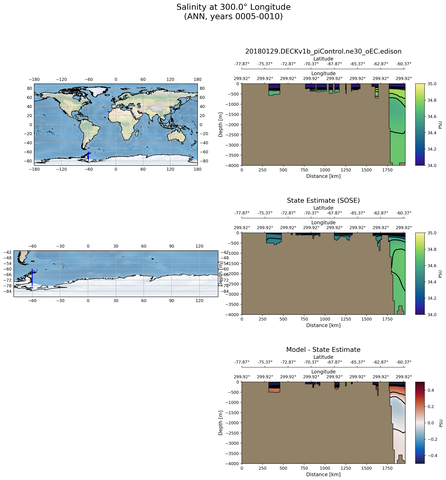 ANN Salinity at 300.0$\degree$ Longitude ANN