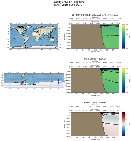 ANN Salinity at 60.0$\degree$ Longitude ANN