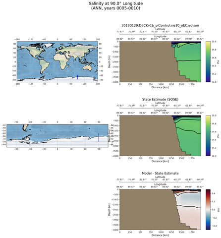 ANN Salinity at 90.0$\degree$ Longitude ANN