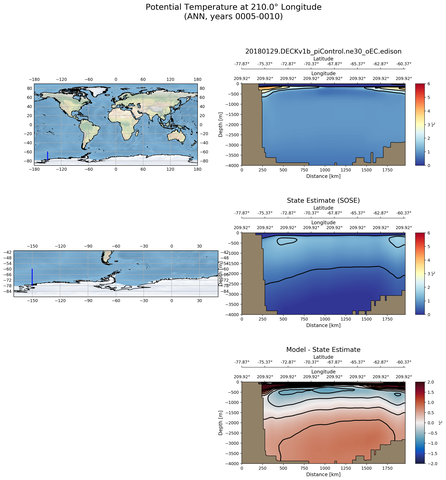 ANN Potential Temperature at 210.0$\degree$ Longitude ANN